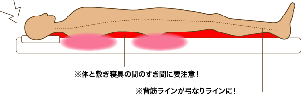 ※体と敷き寝具の間のすき間に要注意！　※背筋ラインが弓なりラインに！