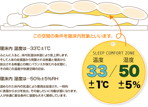 寝床内 温度は…33℃±1℃　ふとんに入ると、床内気温は体温により急上昇します。そして人体の皮膚面から発散される熱量と寝具から放出される熱量との間にバランスが保たれる状態に。その時この温度が快適空間の目安。　寝床内 湿度は…50％±5％RH　温められた床内の気温により寝具は加湿され、一時的に表面から水分を放出。その後しだいに均衡状態になります。人が快適に眠る条件に湿度も大きく関係しています。