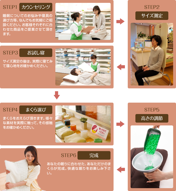 Step1 カウンセリング　→　Step2 サイズ測定　→　Step3 お試し寝　→　Step4 まくら選び　→　Step5 高さの調節　→　Step 完成