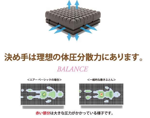 からだと敷きふとんとの隙間を埋めてからだが楽です。無数の点がからだのラインに自然にフィットとします。腰痛や肩痛のある方からも喜ばれています。空気の層が多いから、外に干す手間いらずです。